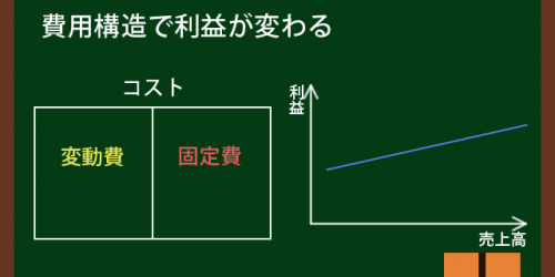 費用構造で利益が変わる