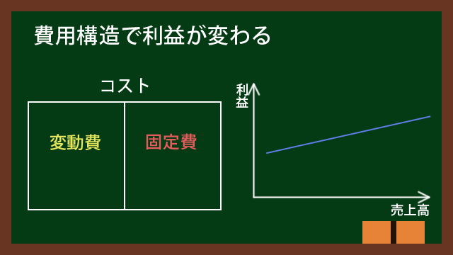 費用構造で利益が変わる