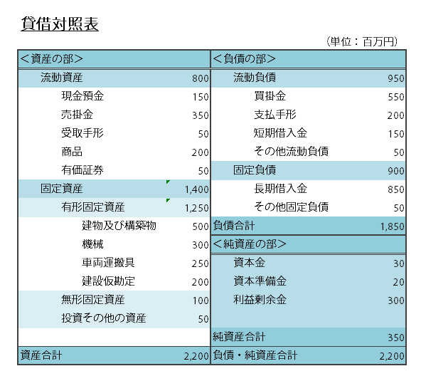 経営分析の練習問題BS