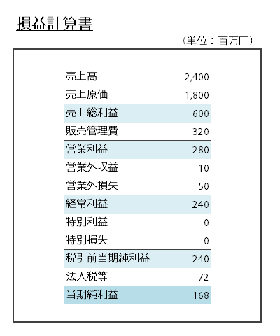 経営分析の練習問題PL