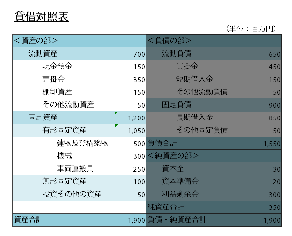 資産の部