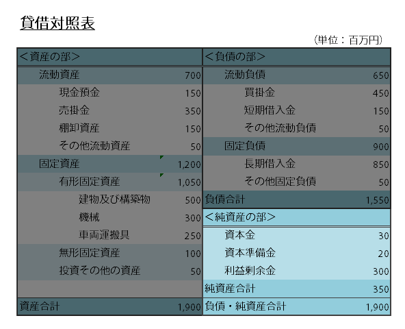 純資産の部