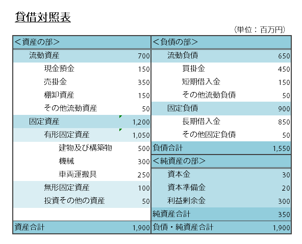 貸借対照表の例