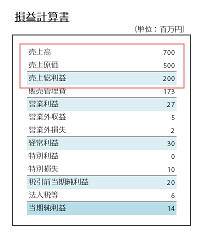 損益計算書の売上総利益