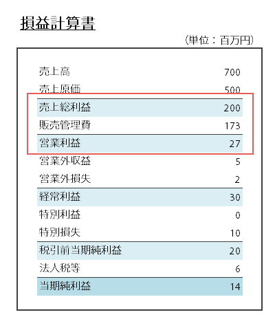 損益計算書の営業利益