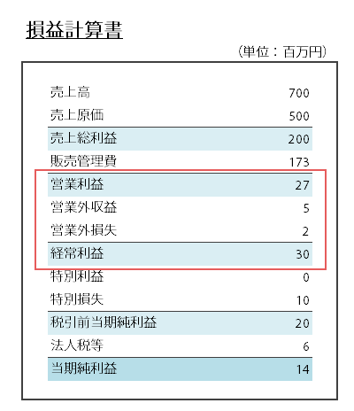 損益計算書の経常利益