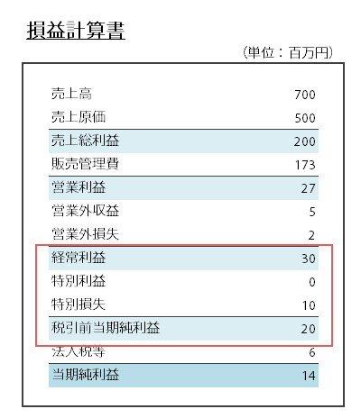 損益計算書の税引前当期純利益