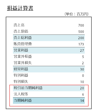 損益計算書の当期純利益