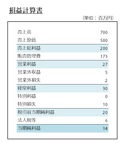 損益計算書の例