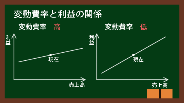 変動費率と利益の関係