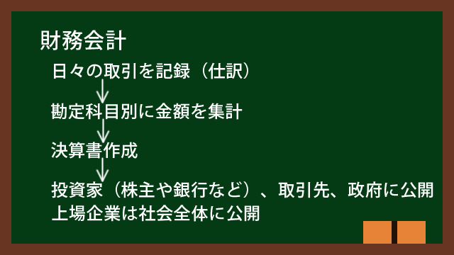 財務会計の解説