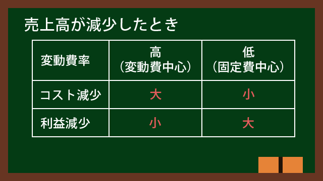 売上高が減少したときのコストの変化