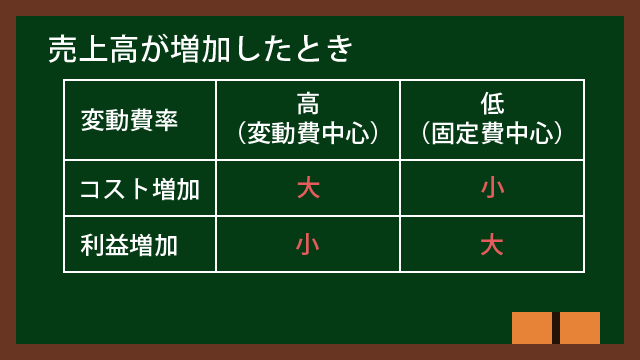 売上高が増加したときのコストの変化