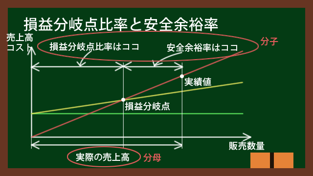 損益分岐点比率と安全余裕率の計算