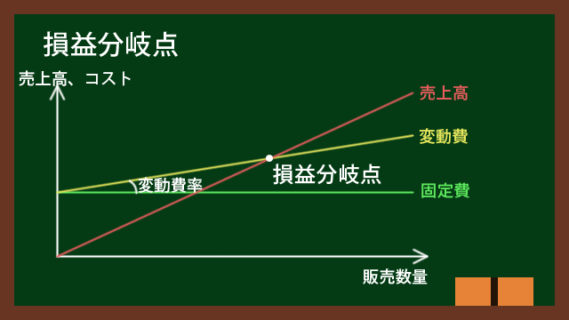 損益分岐点