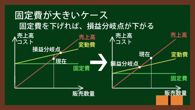 固定費が大きいケース