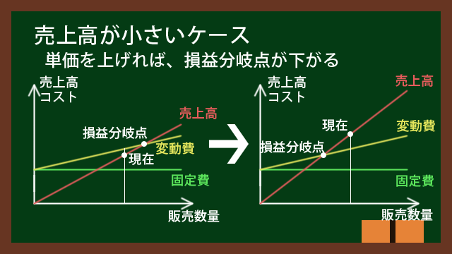 売上高が小さいケース