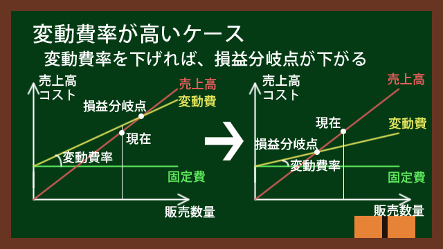 変動費率が高いケース