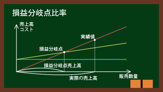 損益分岐点比率とは