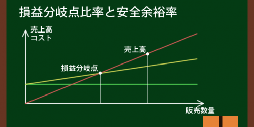 損益分岐点比率と安全余裕率