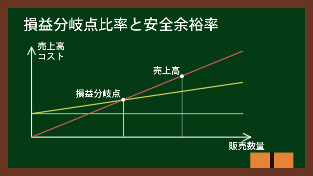 損益分岐点比率と安全余裕率