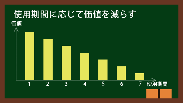 減価償却とは使用期間に応じて価値を減らすこと