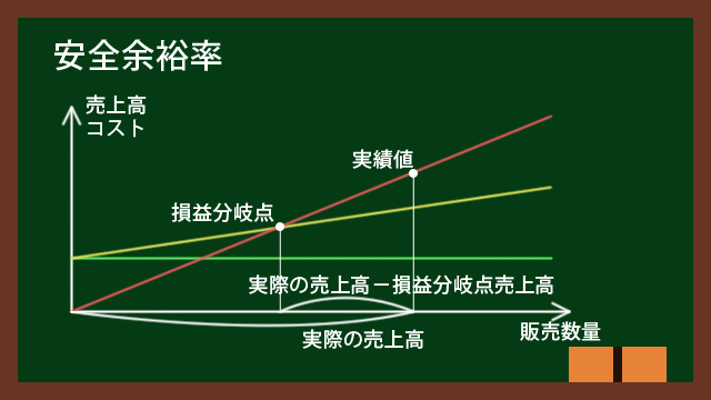 安全余裕率とは