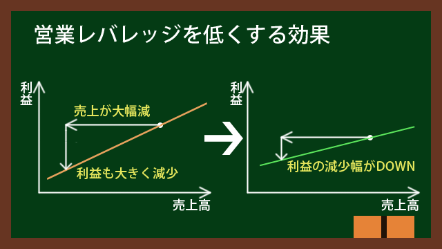 営業レバレッジを低くする効果