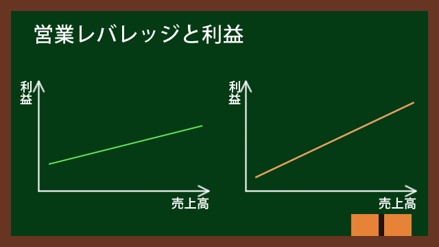 営業レバレッジと利益