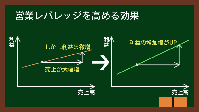 営業レバレッジを高める効果