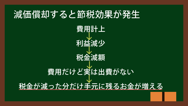 減価償却すると節税効果が発生