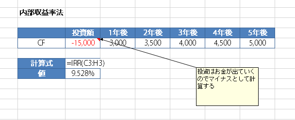 Excelで内部収益率を計算する例