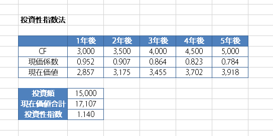 Excelで投資性指数を計算する例