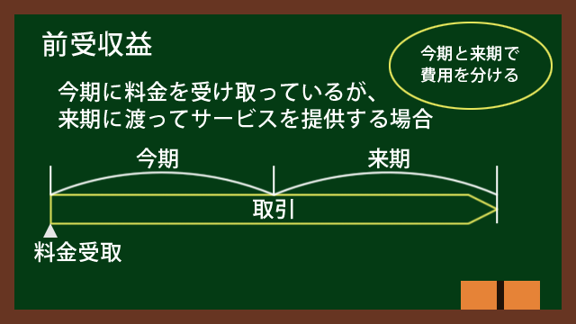 前受収益とは