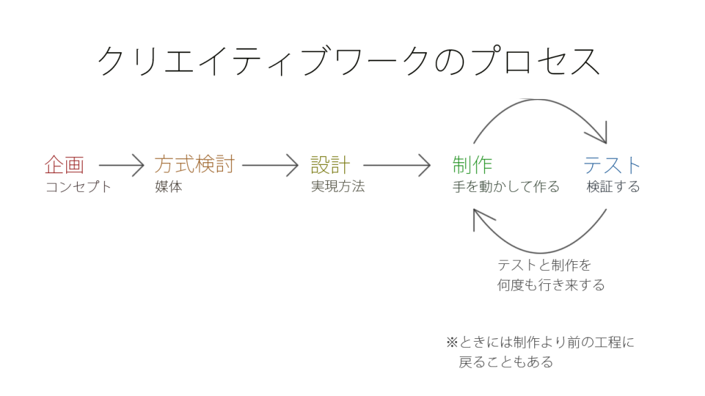 クリエイティブワークのプロセス