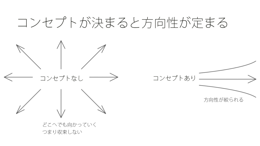 コンセプトの役割