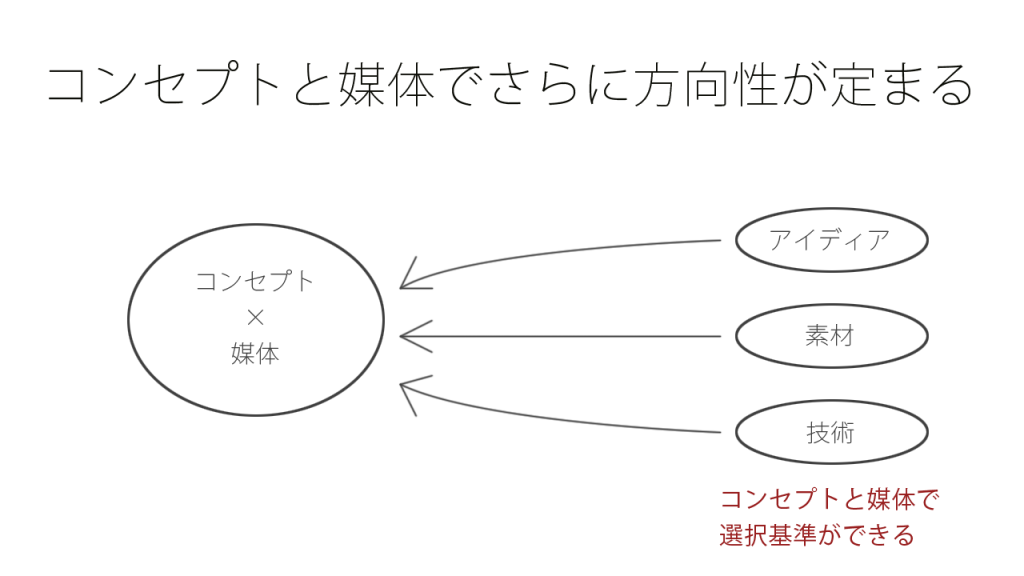 コンセプトと媒体を決めることの効果