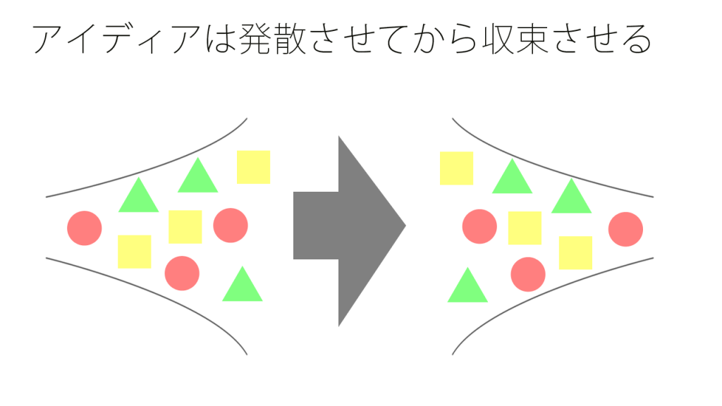 アイディアは発散させてから収束させる