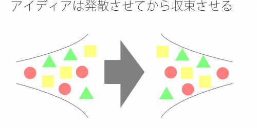 アイディアは発散させてから収束させる