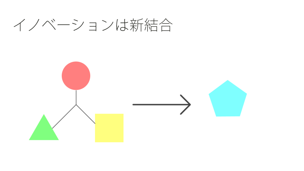 イノベーションは新結合