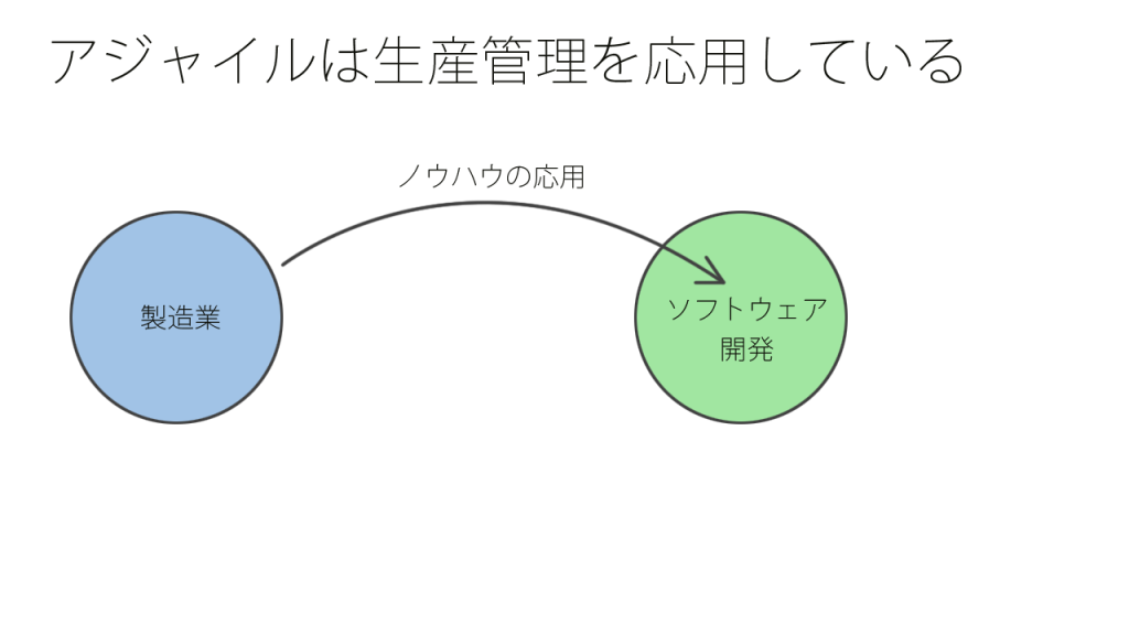 アジャイルは生産管理を応用している