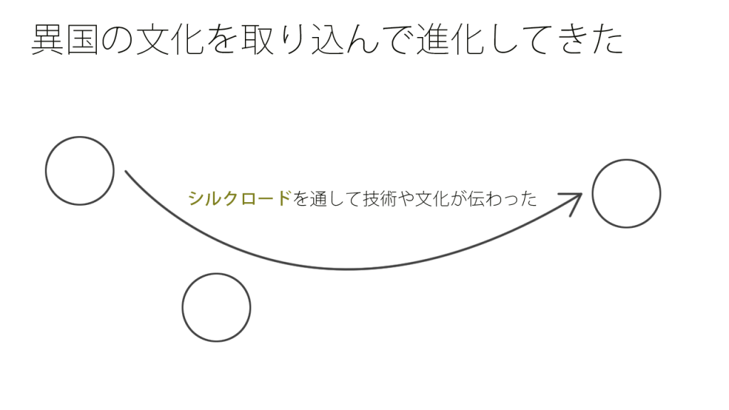 異国の文化を取り込んで進化してきた