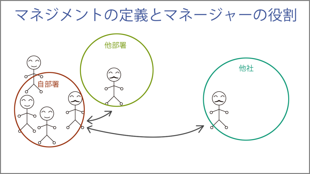 マネジメントの定義とマネージャーの役割