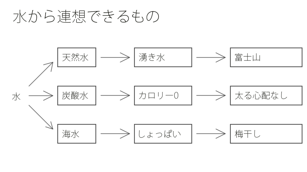 水から連想できるものの例