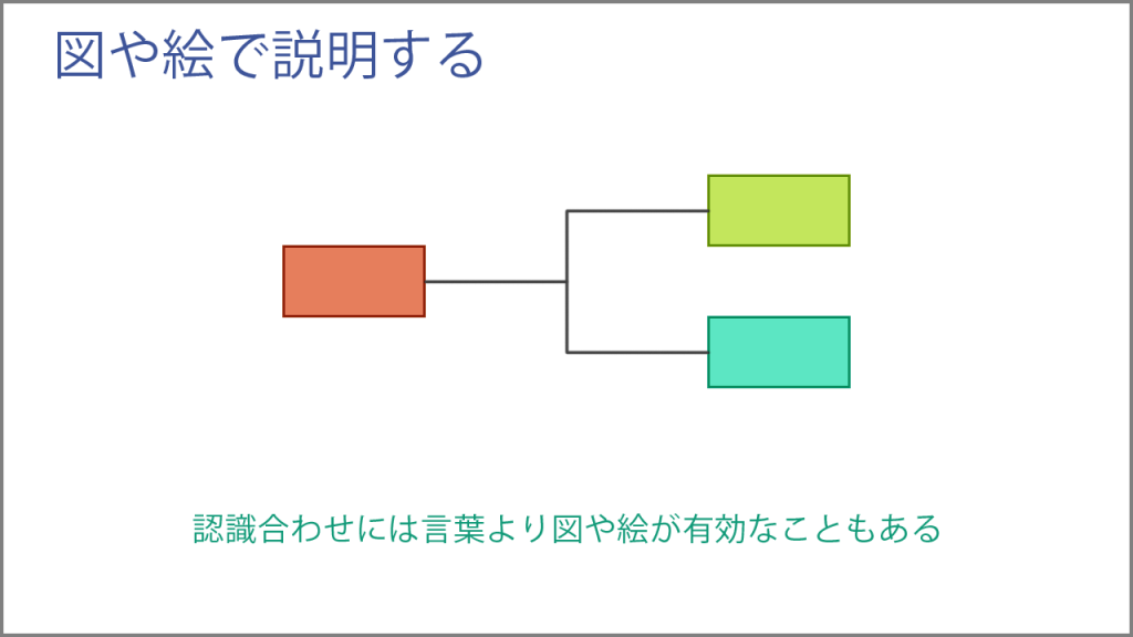 図や絵で説明する