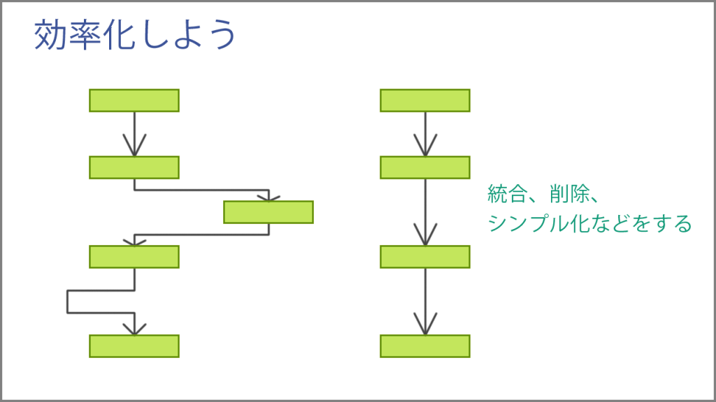 効率化しよう