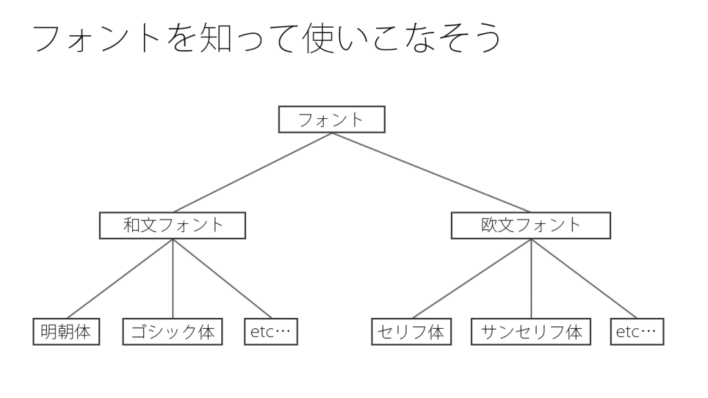 フォントを知って使いこなそう