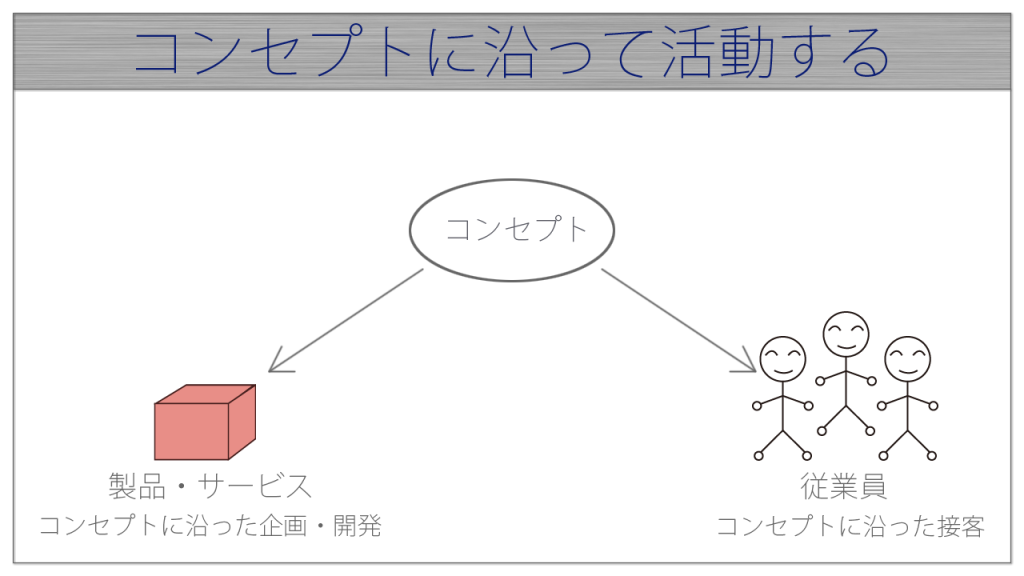 コンセプトに沿って活動する