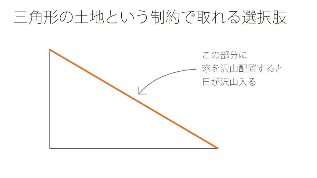 三角形の土地に建物を建てるという制約