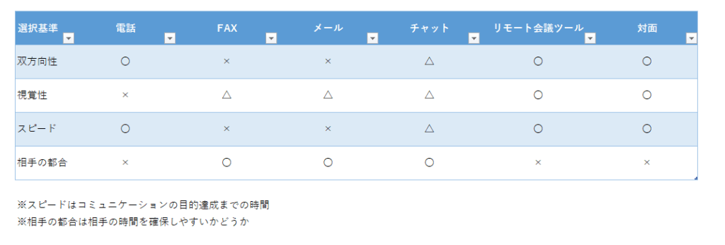 コミュニケーション手段一覧